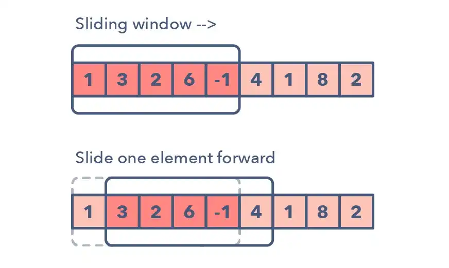 Sliding Window Pattern