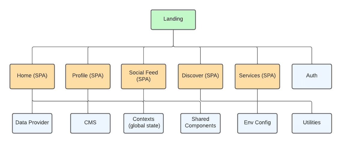 Landing application dependency hierarchy